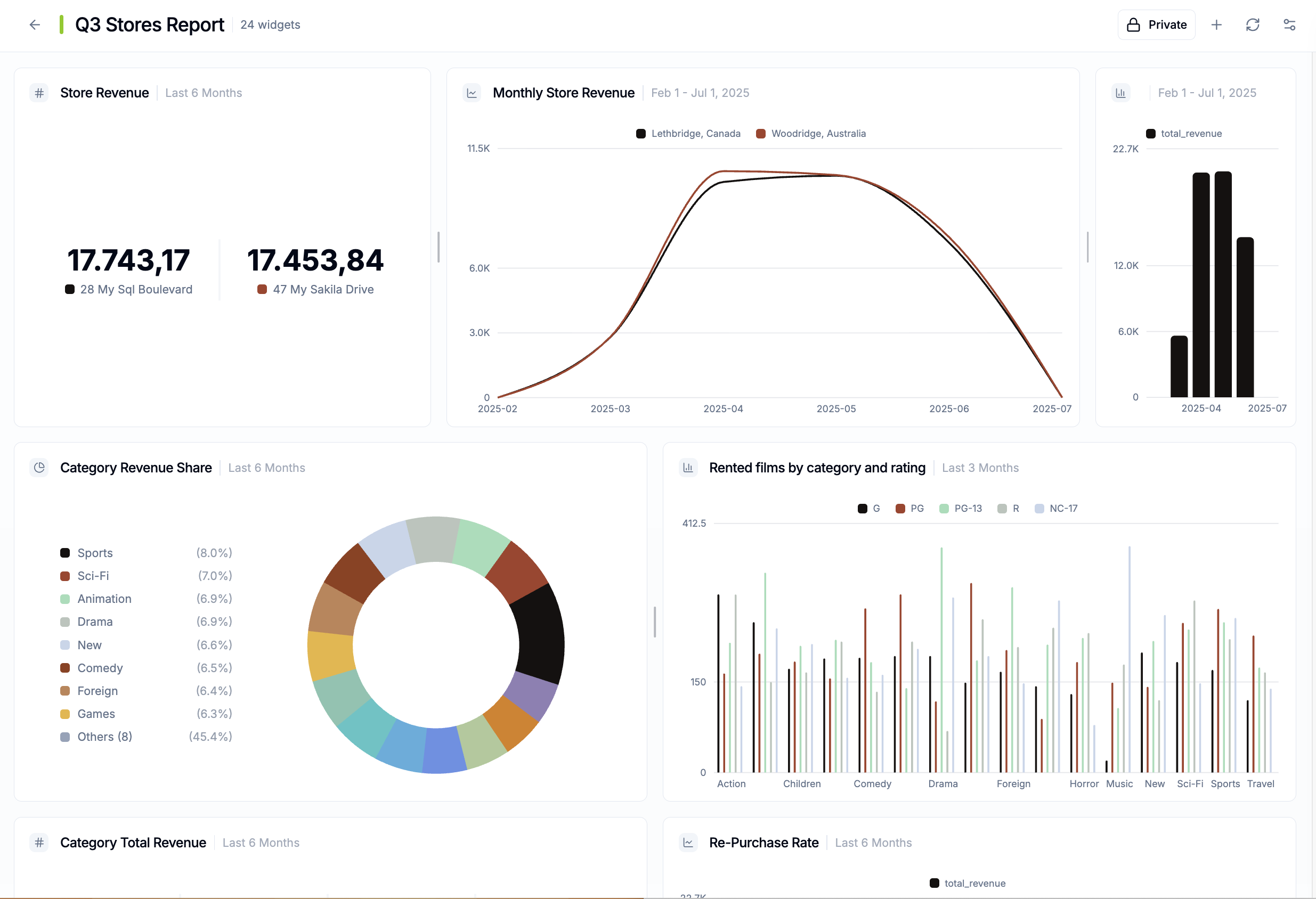 Instant dashboards